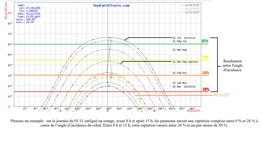 Rendement maximal attendu d’un panneau solaire installé à plat selon les différentes périodes de l’année à Bourges (Centre-France)